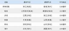 美国最好的vps,一般PT,美国最好的vps 论坛都有新手任务机制